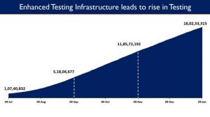 India Corona Tests