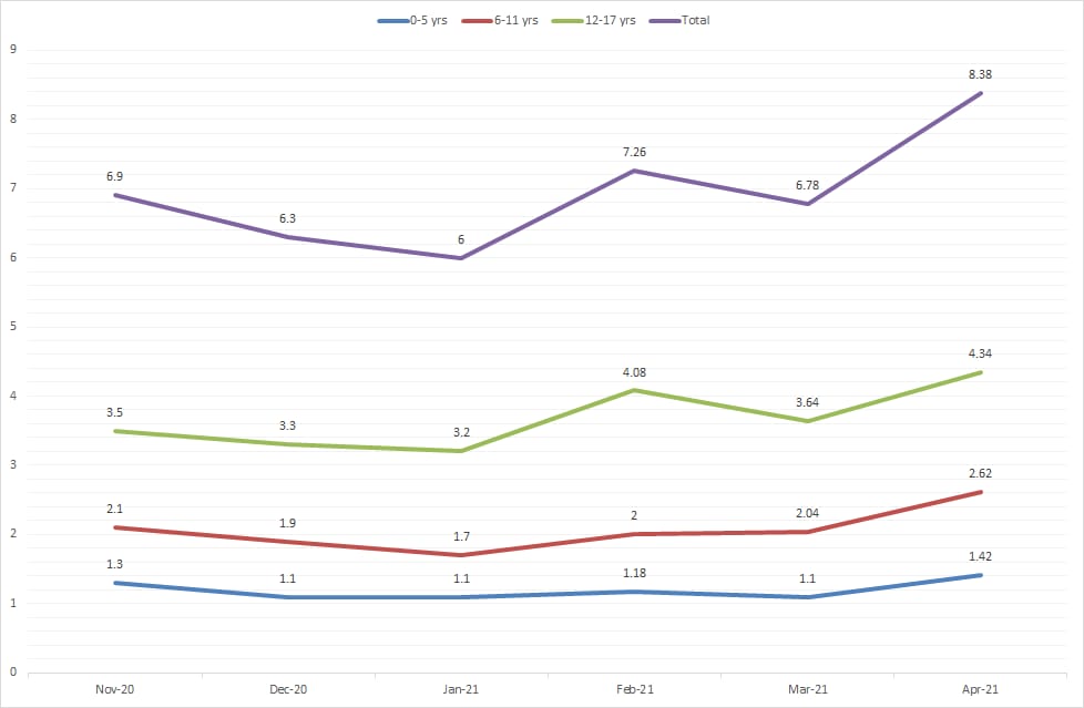 Corona impact on children graph