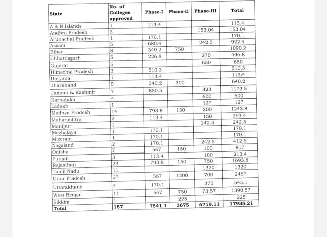 Medical Colleges RTI - 3