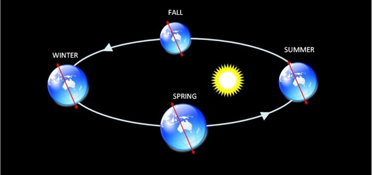 Earth Rotation