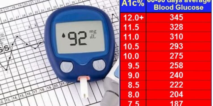 How to Check Sugar level